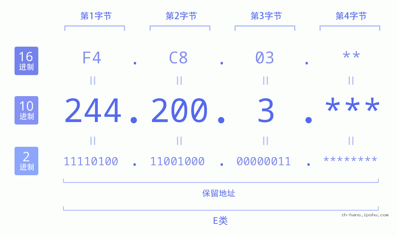 IP地址:244.200.3 数据结构图 二进制 十进制 十六进制 IPv4: 244.200.3 网络类型 网络号 主机号