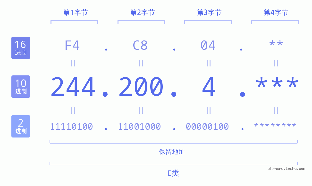 IP地址:244.200.4 数据结构图 二进制 十进制 十六进制 IPv4: 244.200.4 网络类型 网络号 主机号