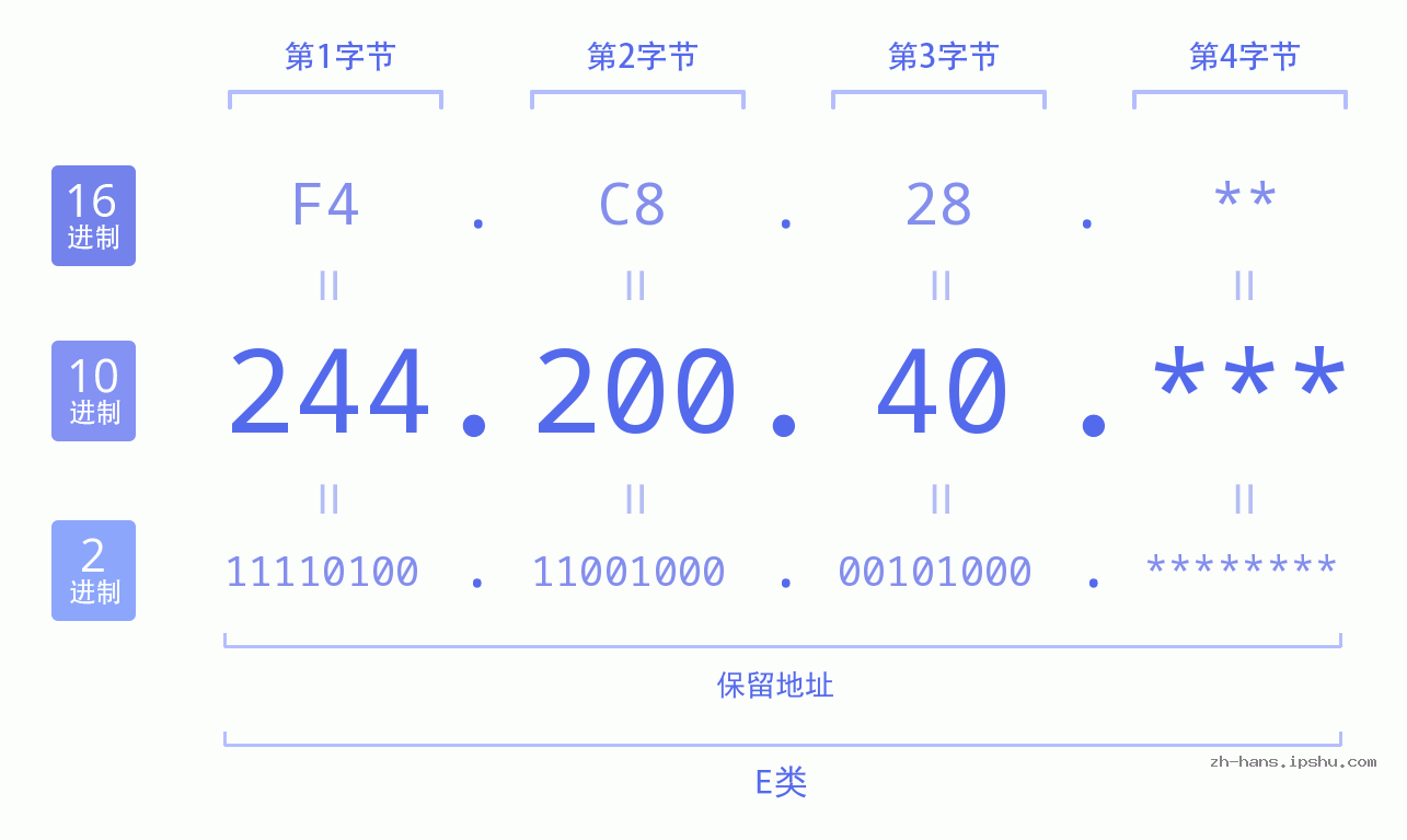 IP地址:244.200.40 数据结构图 二进制 十进制 十六进制 IPv4: 244.200.40 网络类型 网络号 主机号