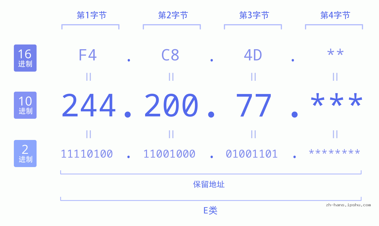 IP地址:244.200.77 数据结构图 二进制 十进制 十六进制 IPv4: 244.200.77 网络类型 网络号 主机号