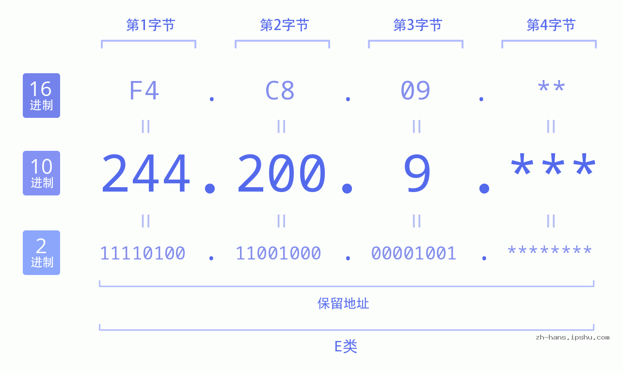 IP地址:244.200.9 数据结构图 二进制 十进制 十六进制 IPv4: 244.200.9 网络类型 网络号 主机号
