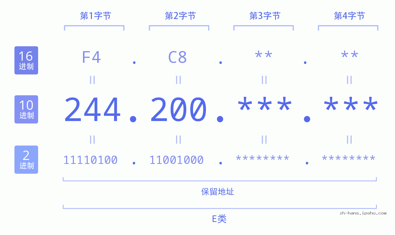 IP地址:244.200 数据结构图 二进制 十进制 十六进制 IPv4: 244.200 网络类型 网络号 主机号