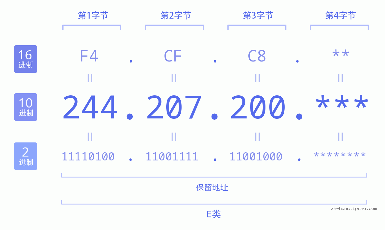 IP地址:244.207.200 数据结构图 二进制 十进制 十六进制 IPv4: 244.207.200 网络类型 网络号 主机号
