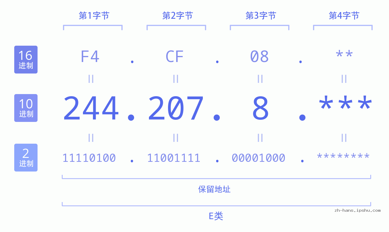 IP地址:244.207.8 数据结构图 二进制 十进制 十六进制 IPv4: 244.207.8 网络类型 网络号 主机号