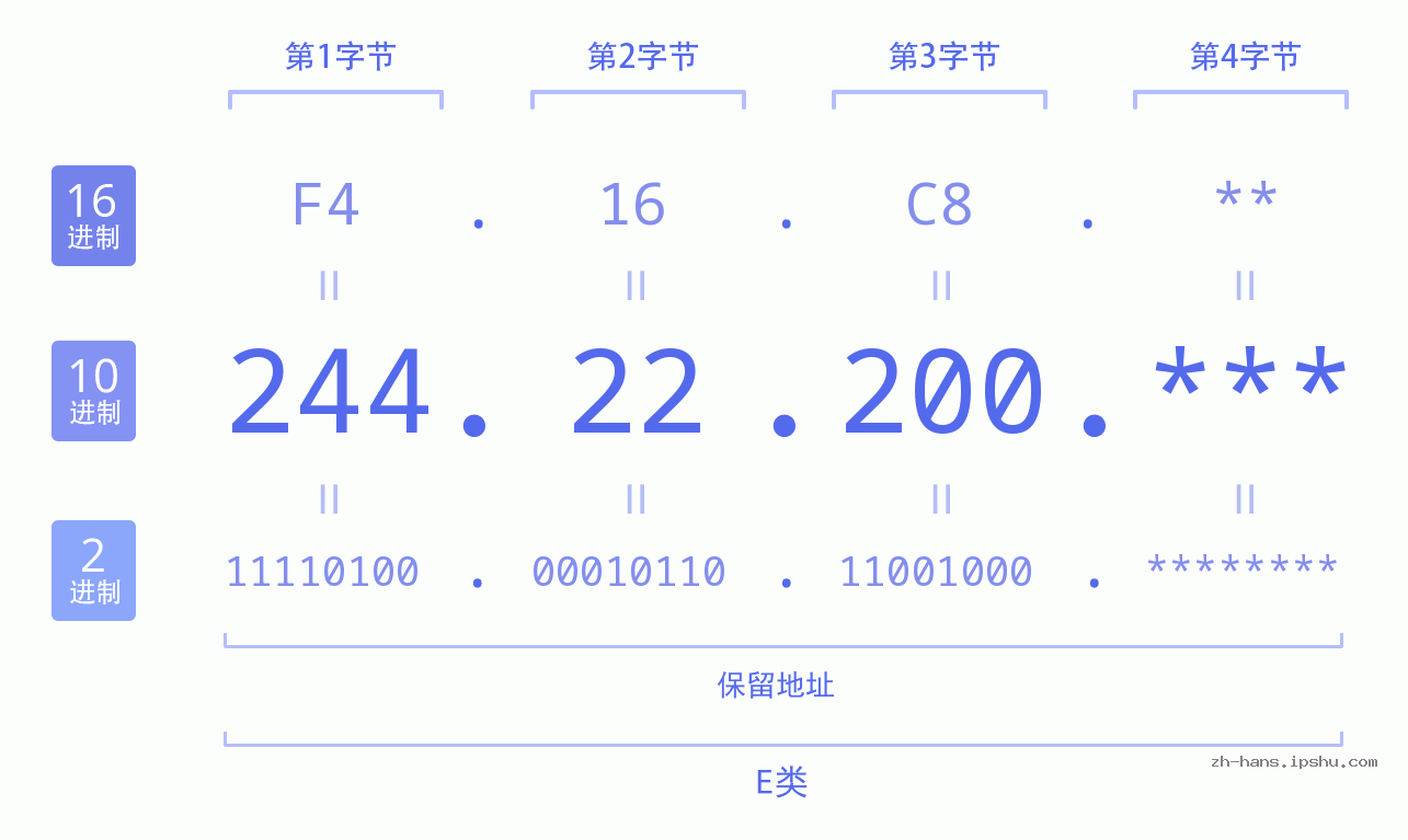 IP地址:244.22.200 数据结构图 二进制 十进制 十六进制 IPv4: 244.22.200 网络类型 网络号 主机号