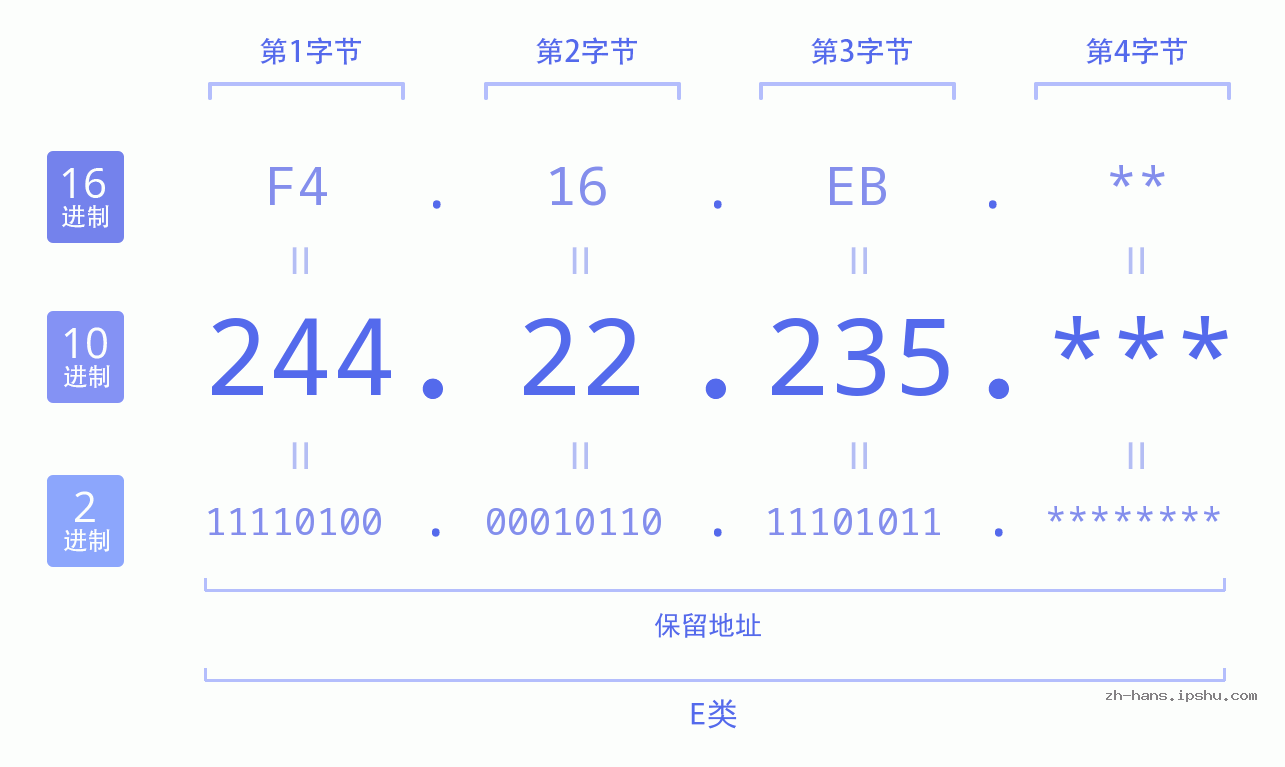 IP地址:244.22.235 数据结构图 二进制 十进制 十六进制 IPv4: 244.22.235 网络类型 网络号 主机号