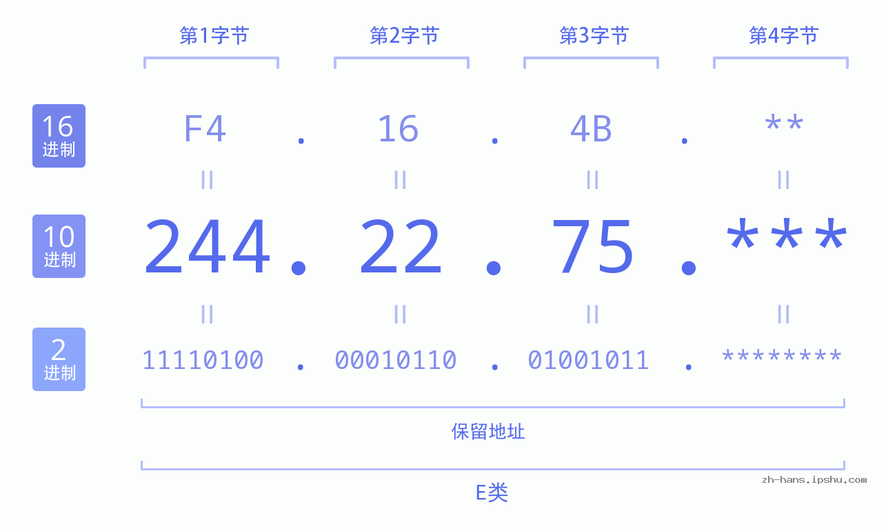 IP地址:244.22.75 数据结构图 二进制 十进制 十六进制 IPv4: 244.22.75 网络类型 网络号 主机号