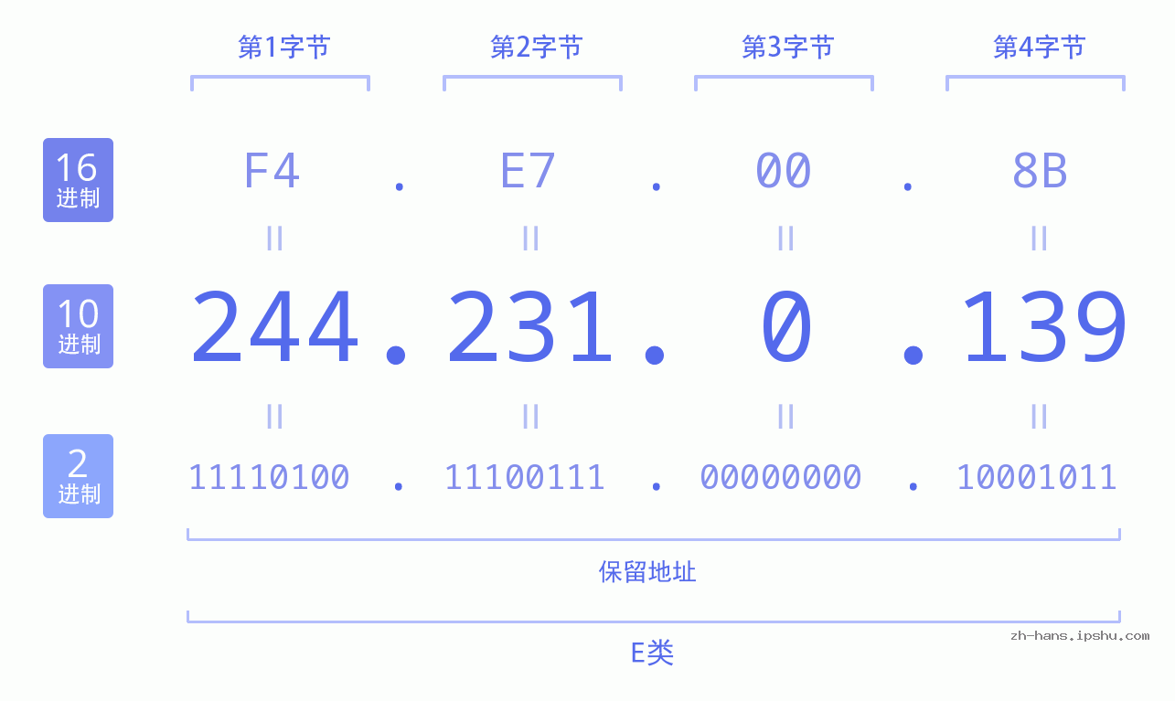 IP地址:244.231.0.139 数据结构图 二进制 十进制 十六进制 IPv4: 244.231.0.139 网络类型 网络号 主机号