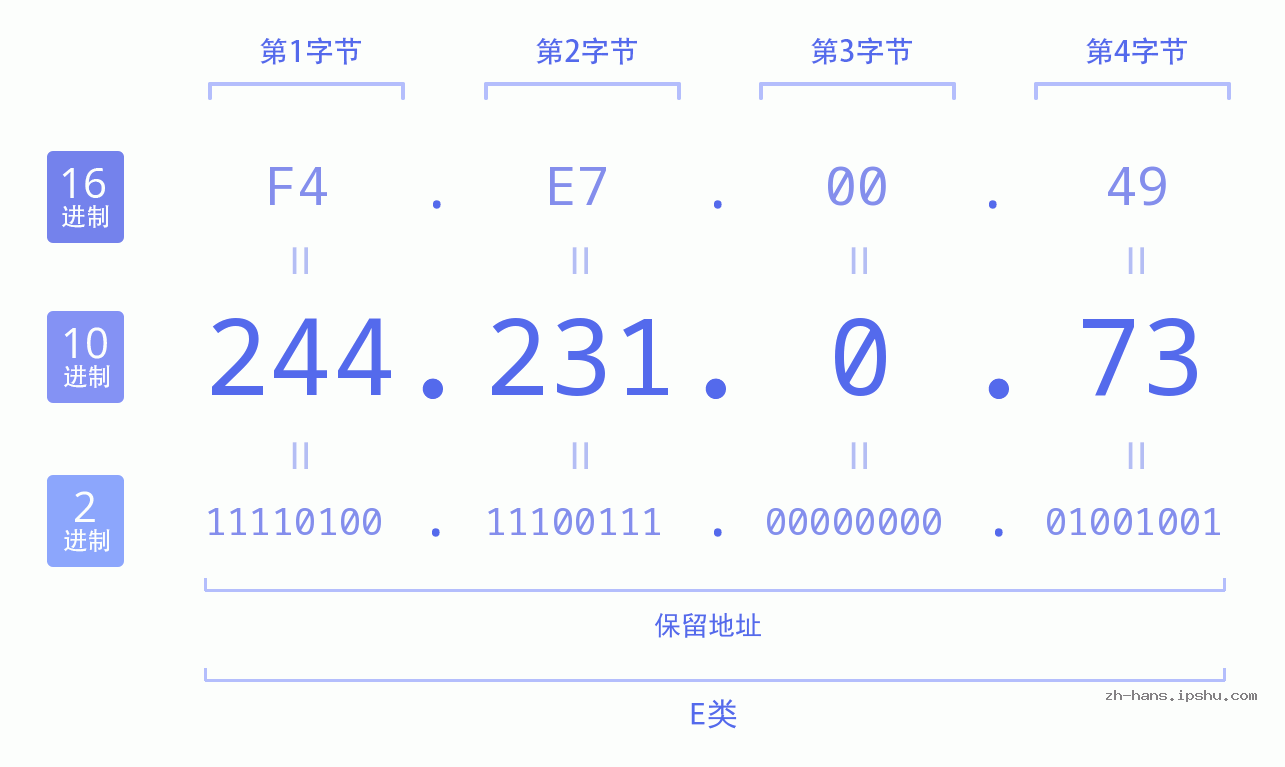 IP地址:244.231.0.73 数据结构图 二进制 十进制 十六进制 IPv4: 244.231.0.73 网络类型 网络号 主机号