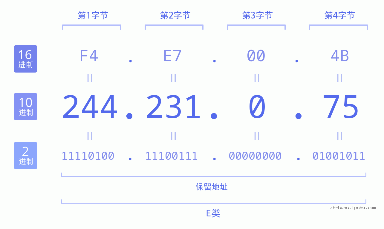 IP地址:244.231.0.75 数据结构图 二进制 十进制 十六进制 IPv4: 244.231.0.75 网络类型 网络号 主机号