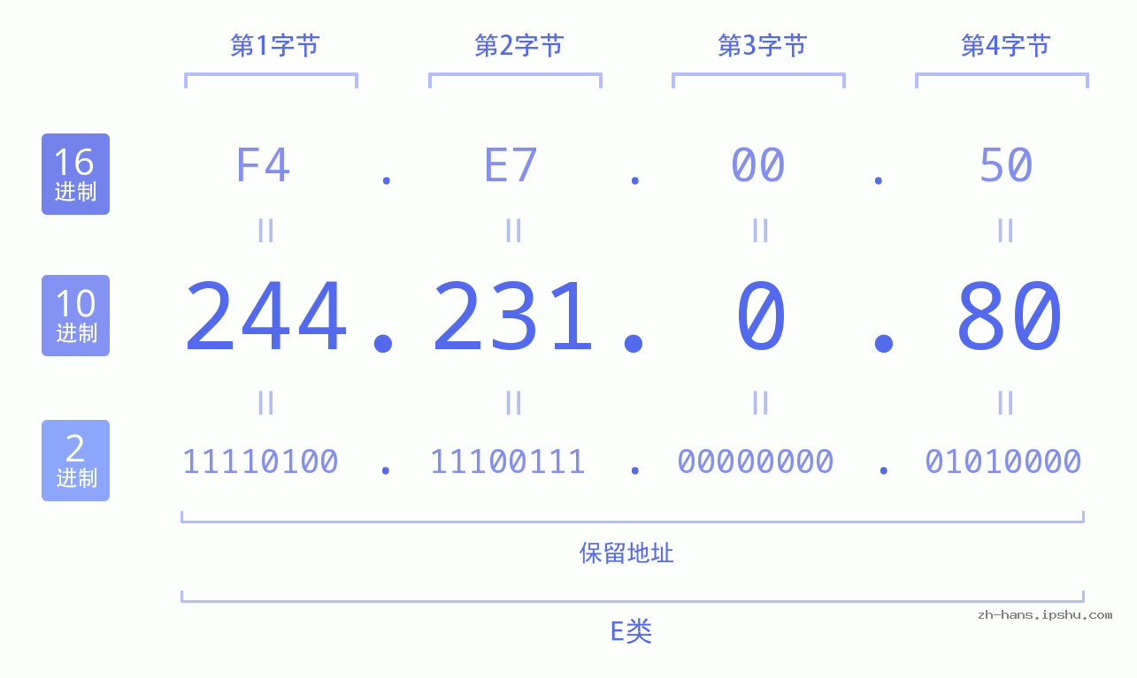 IP地址:244.231.0.80 数据结构图 二进制 十进制 十六进制 IPv4: 244.231.0.80 网络类型 网络号 主机号