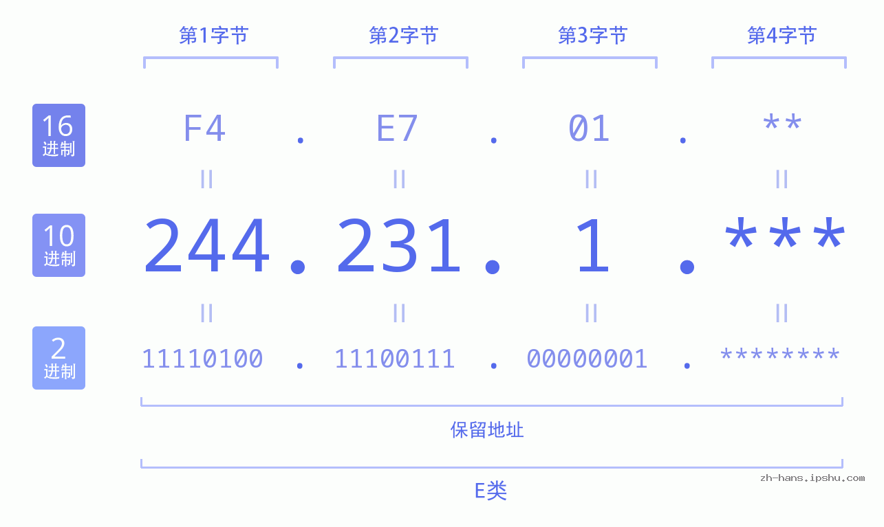IP地址:244.231.1 数据结构图 二进制 十进制 十六进制 IPv4: 244.231.1 网络类型 网络号 主机号
