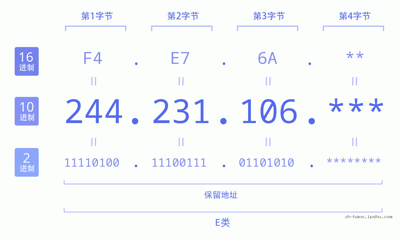 IP地址:244.231.106 数据结构图 二进制 十进制 十六进制 IPv4: 244.231.106 网络类型 网络号 主机号