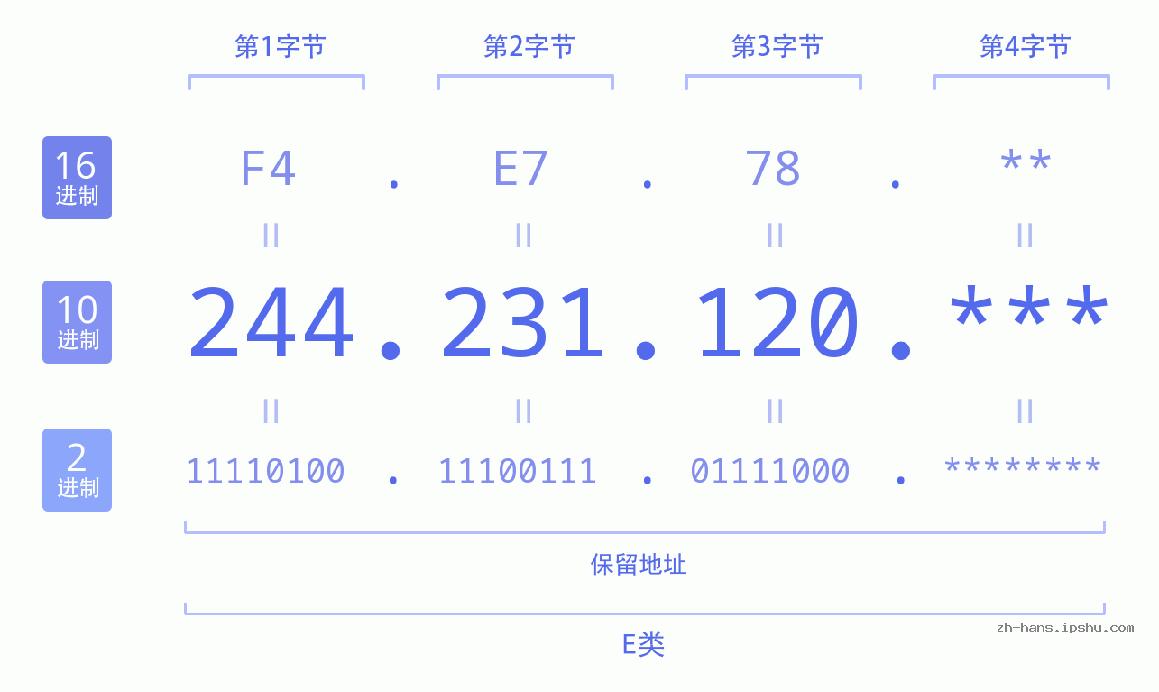 IP地址:244.231.120 数据结构图 二进制 十进制 十六进制 IPv4: 244.231.120 网络类型 网络号 主机号