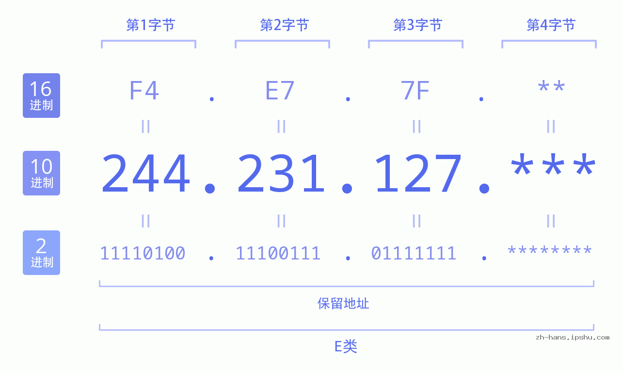 IP地址:244.231.127 数据结构图 二进制 十进制 十六进制 IPv4: 244.231.127 网络类型 网络号 主机号