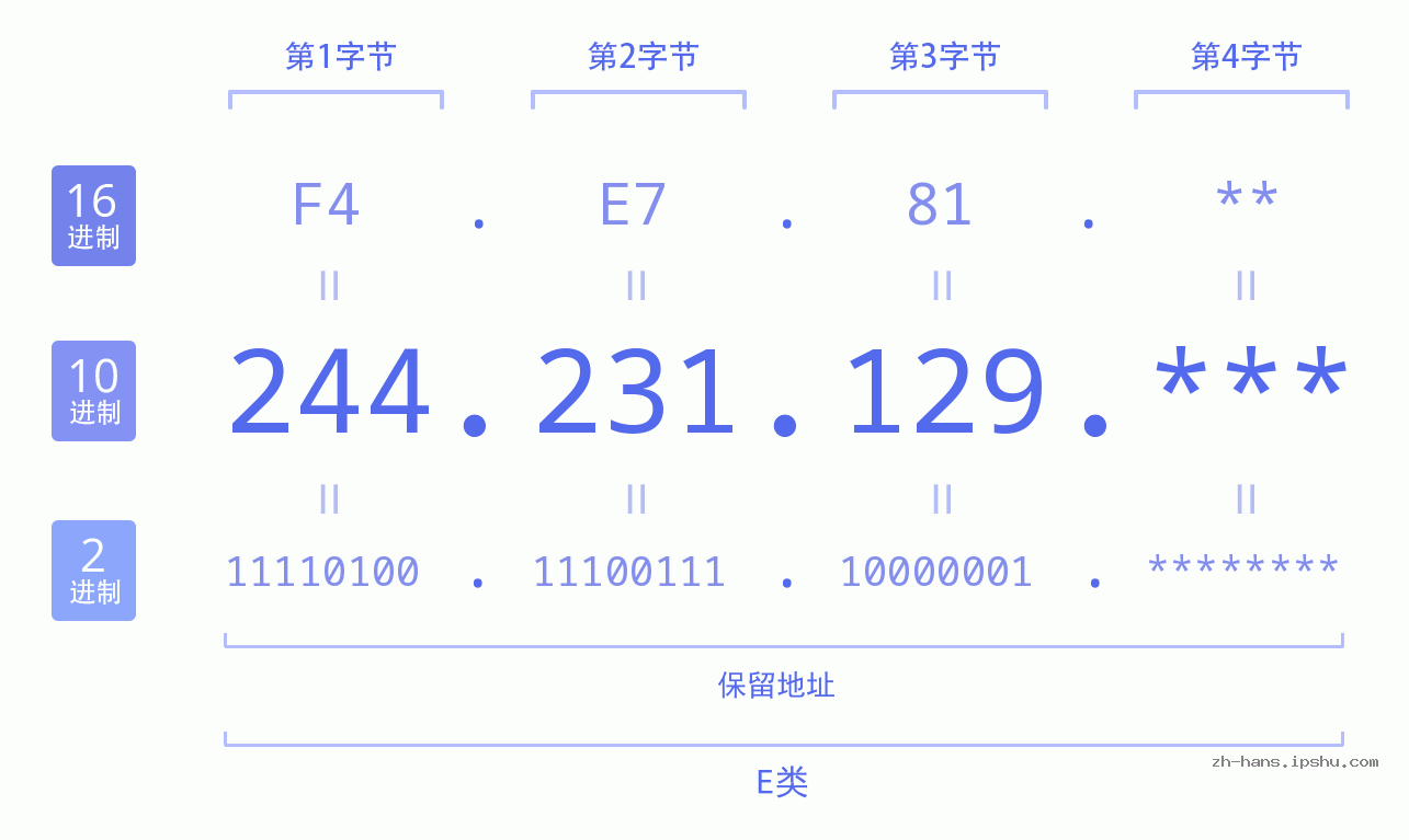 IP地址:244.231.129 数据结构图 二进制 十进制 十六进制 IPv4: 244.231.129 网络类型 网络号 主机号