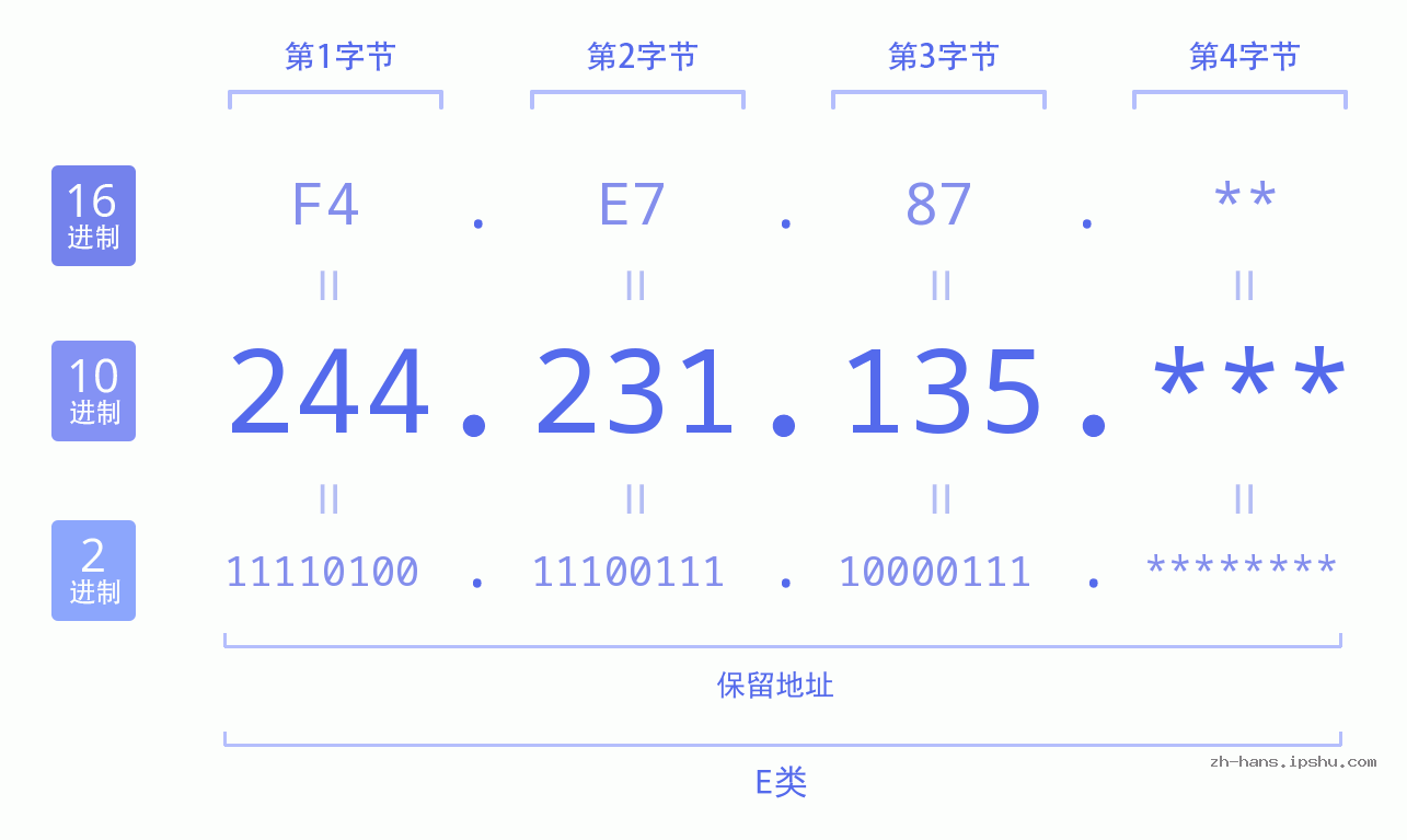IP地址:244.231.135 数据结构图 二进制 十进制 十六进制 IPv4: 244.231.135 网络类型 网络号 主机号