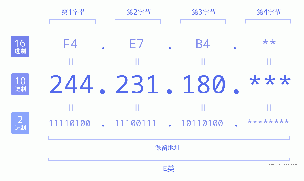 IP地址:244.231.180 数据结构图 二进制 十进制 十六进制 IPv4: 244.231.180 网络类型 网络号 主机号