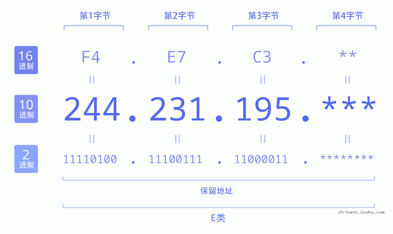 IP地址:244.231.195 数据结构图 二进制 十进制 十六进制 IPv4: 244.231.195 网络类型 网络号 主机号