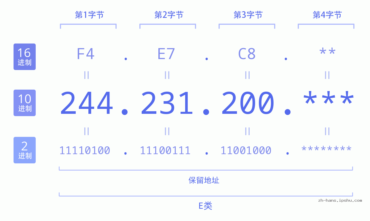 IP地址:244.231.200 数据结构图 二进制 十进制 十六进制 IPv4: 244.231.200 网络类型 网络号 主机号