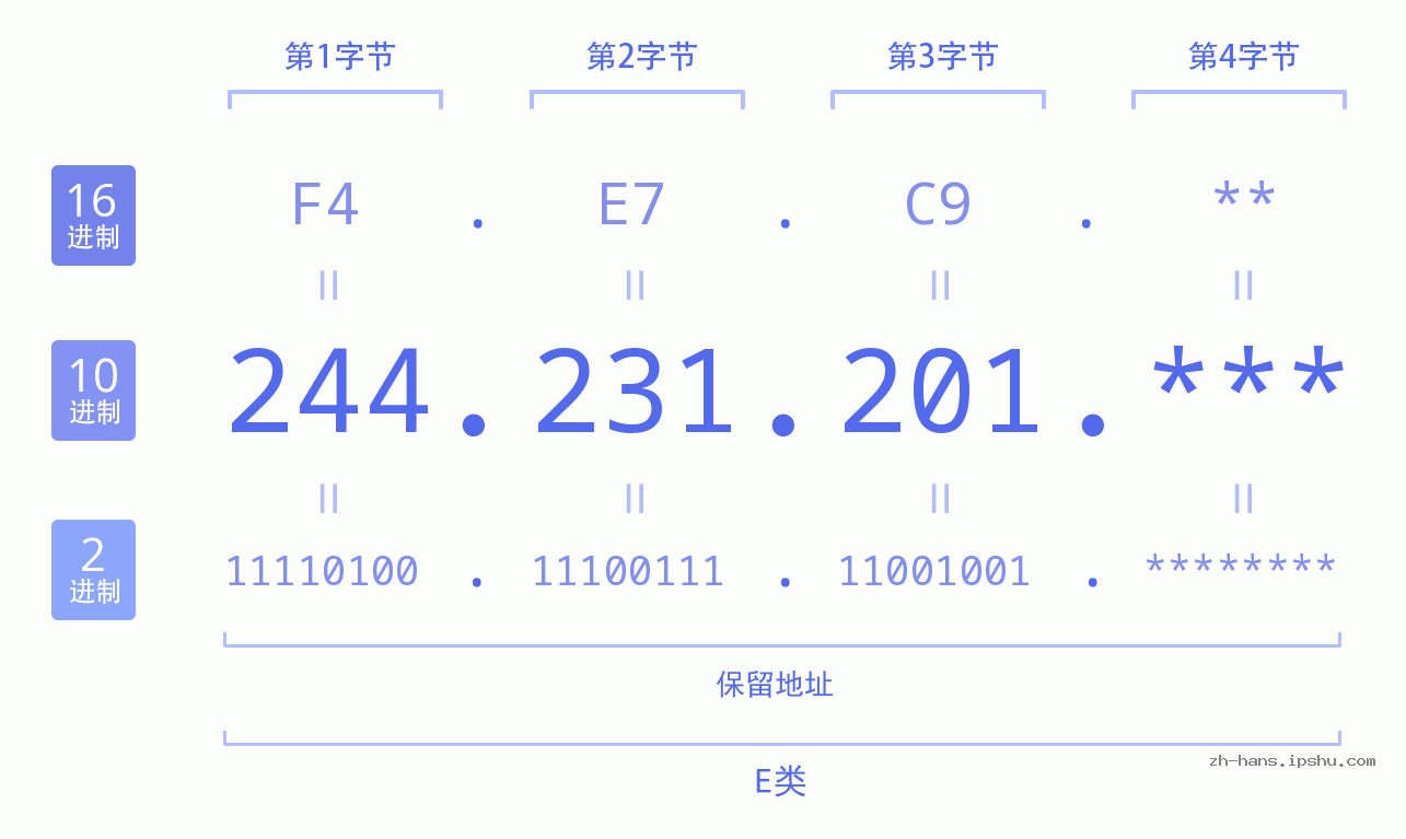 IP地址:244.231.201 数据结构图 二进制 十进制 十六进制 IPv4: 244.231.201 网络类型 网络号 主机号