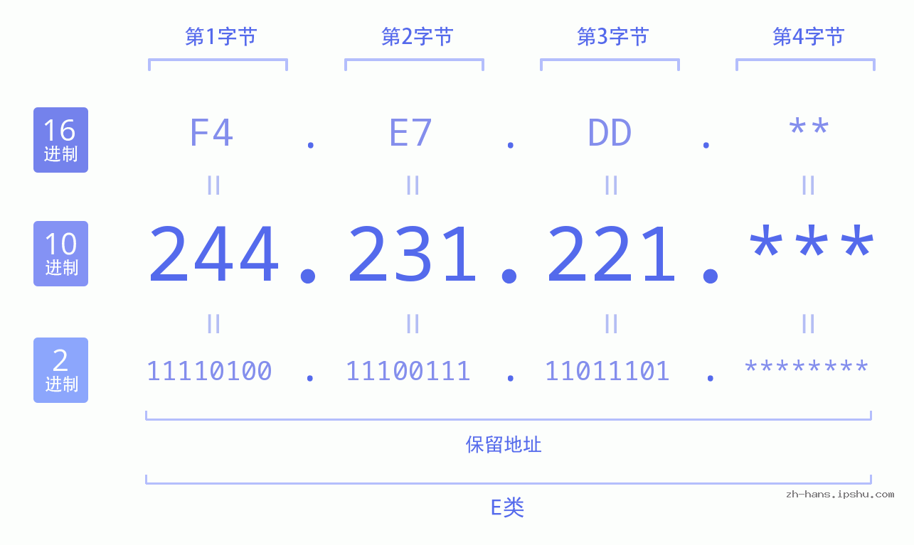 IP地址:244.231.221 数据结构图 二进制 十进制 十六进制 IPv4: 244.231.221 网络类型 网络号 主机号