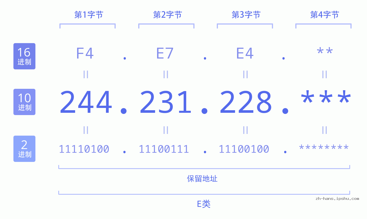 IP地址:244.231.228 数据结构图 二进制 十进制 十六进制 IPv4: 244.231.228 网络类型 网络号 主机号
