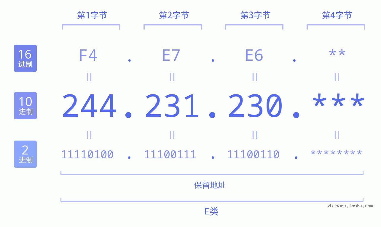 IP地址:244.231.230 数据结构图 二进制 十进制 十六进制 IPv4: 244.231.230 网络类型 网络号 主机号