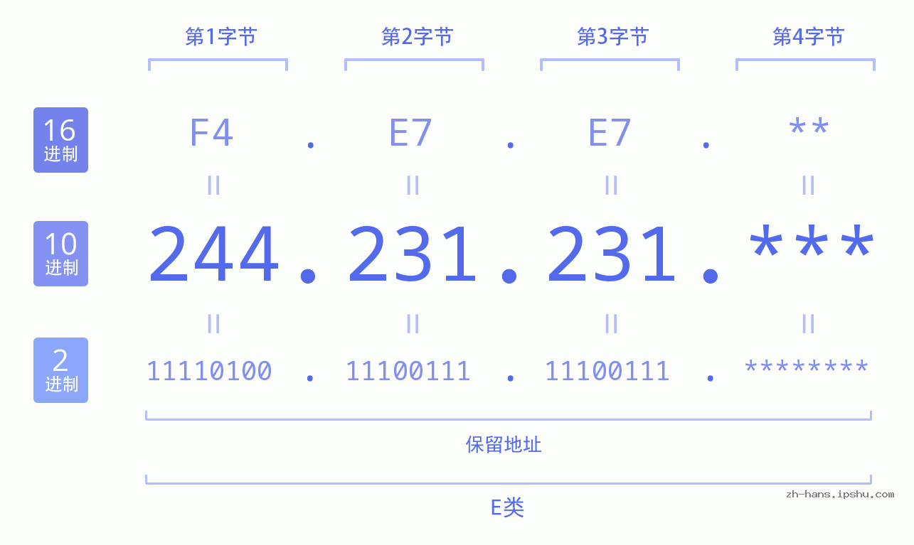 IPv4: 244.231.231 网络类型 网络号 主机号