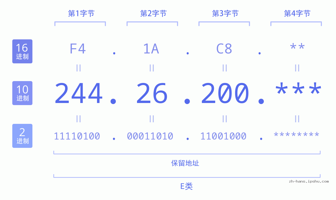 IP地址:244.26.200 数据结构图 二进制 十进制 十六进制 IPv4: 244.26.200 网络类型 网络号 主机号