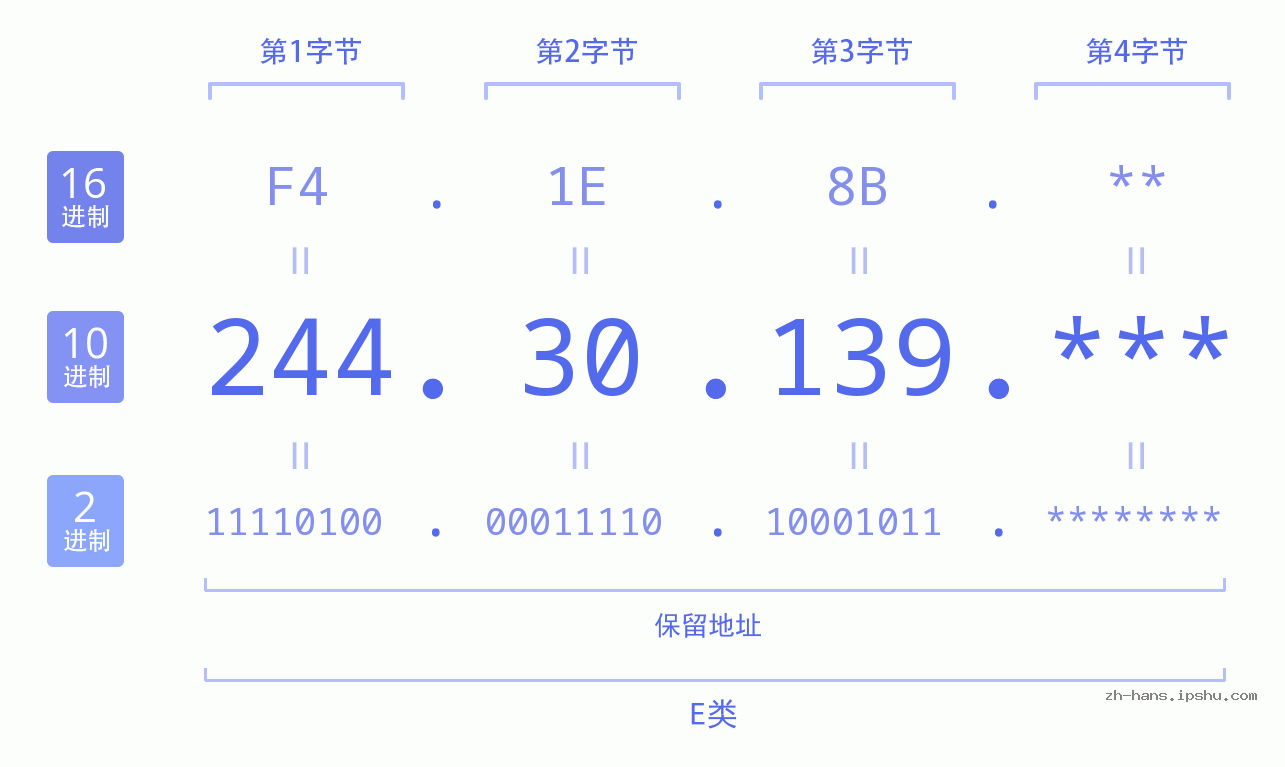 IP地址:244.30.139 数据结构图 二进制 十进制 十六进制 IPv4: 244.30.139 网络类型 网络号 主机号
