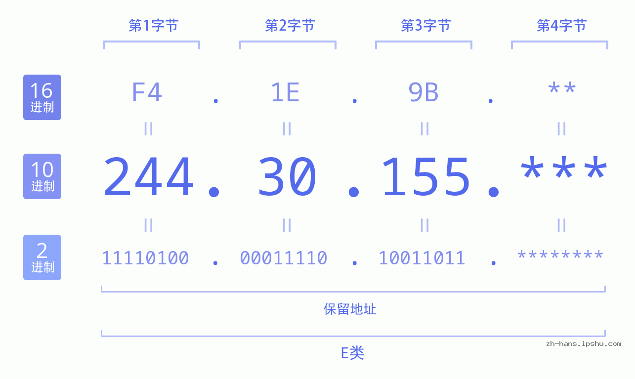 IP地址:244.30.155 数据结构图 二进制 十进制 十六进制 IPv4: 244.30.155 网络类型 网络号 主机号