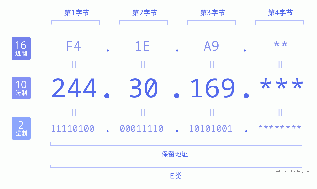 IP地址:244.30.169 数据结构图 二进制 十进制 十六进制 IPv4: 244.30.169 网络类型 网络号 主机号
