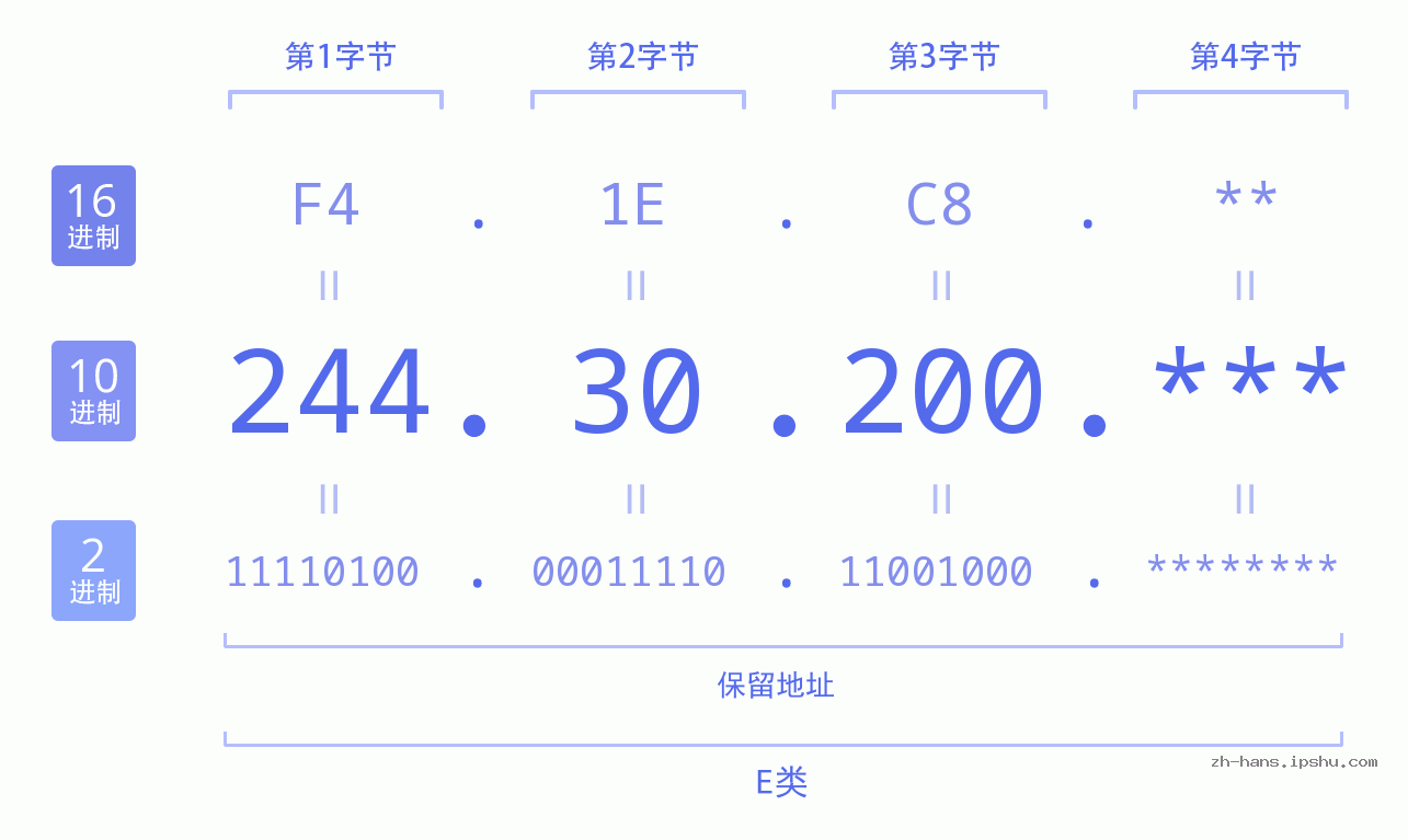 IP地址:244.30.200 数据结构图 二进制 十进制 十六进制 IPv4: 244.30.200 网络类型 网络号 主机号