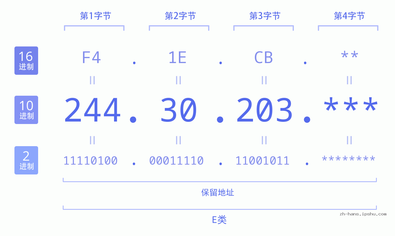 IP地址:244.30.203 数据结构图 二进制 十进制 十六进制 IPv4: 244.30.203 网络类型 网络号 主机号