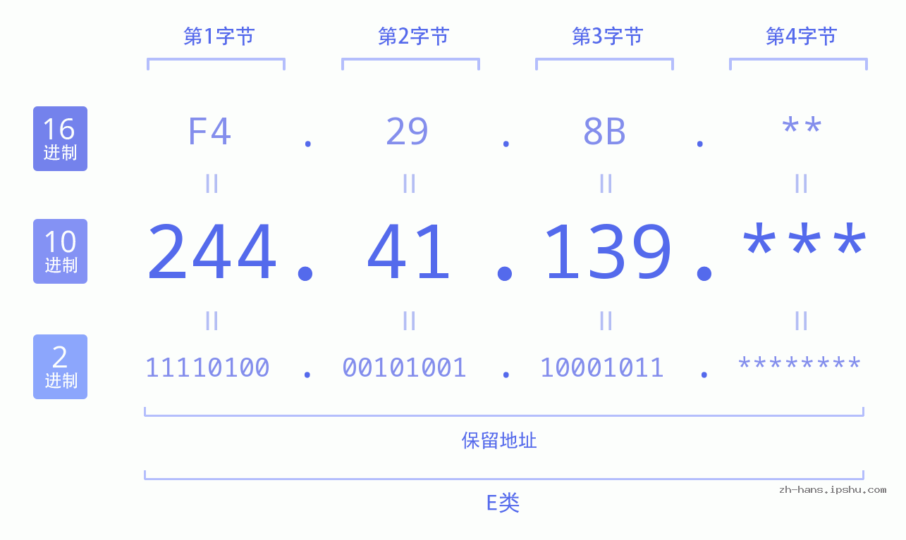 IP地址:244.41.139 数据结构图 二进制 十进制 十六进制 IPv4: 244.41.139 网络类型 网络号 主机号