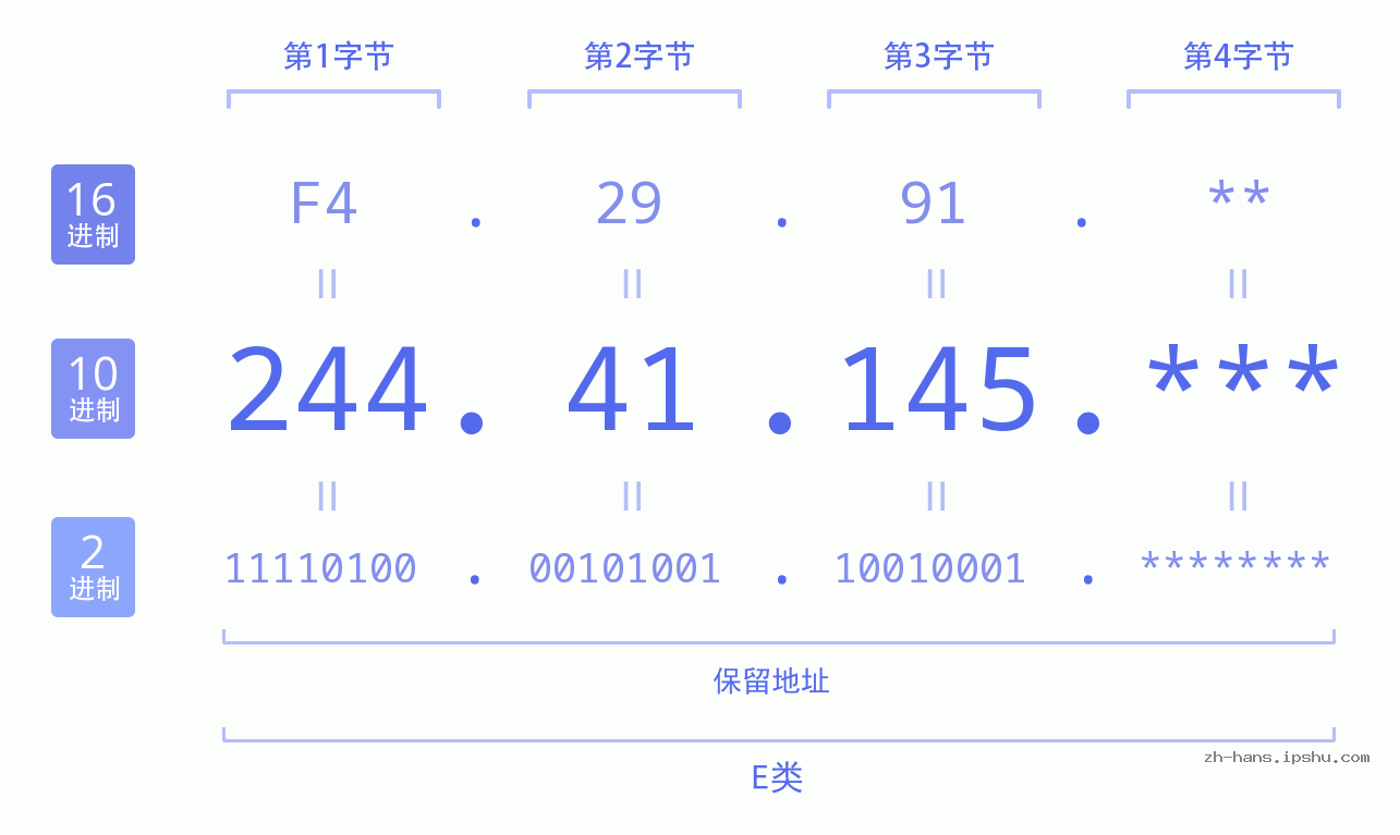 IP地址:244.41.145 数据结构图 二进制 十进制 十六进制 IPv4: 244.41.145 网络类型 网络号 主机号