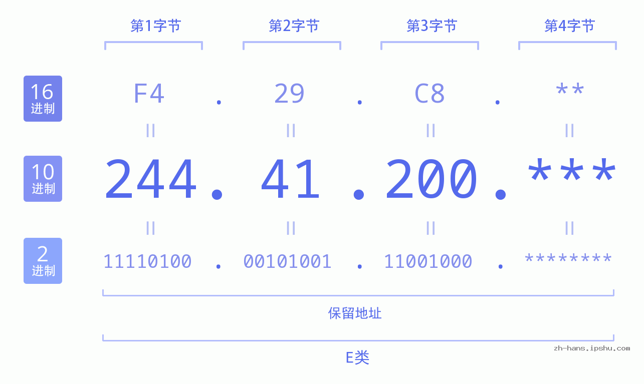 IP地址:244.41.200 数据结构图 二进制 十进制 十六进制 IPv4: 244.41.200 网络类型 网络号 主机号