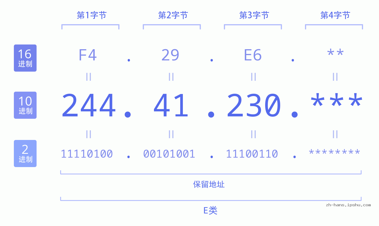 IP地址:244.41.230 数据结构图 二进制 十进制 十六进制 IPv4: 244.41.230 网络类型 网络号 主机号