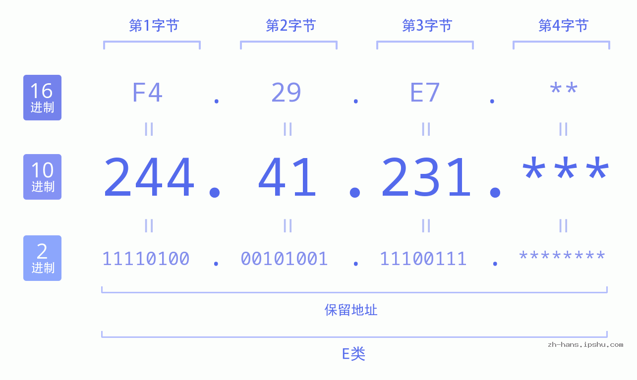 IP地址:244.41.231 数据结构图 二进制 十进制 十六进制 IPv4: 244.41.231 网络类型 网络号 主机号