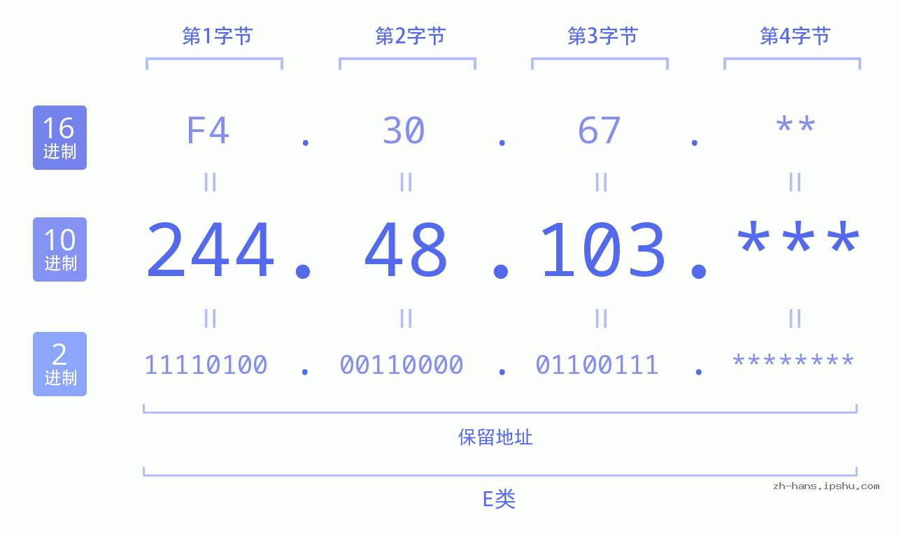 IP地址:244.48.103 数据结构图 二进制 十进制 十六进制 IPv4: 244.48.103 网络类型 网络号 主机号