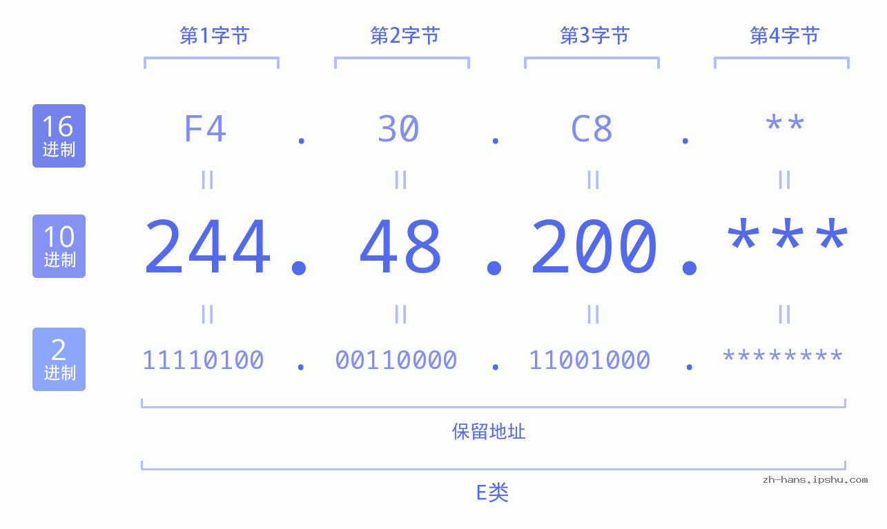 IP地址:244.48.200 数据结构图 二进制 十进制 十六进制 IPv4: 244.48.200 网络类型 网络号 主机号