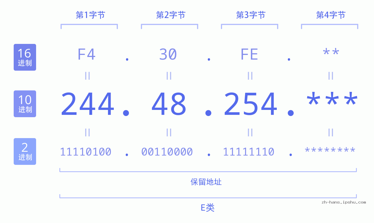 IP地址:244.48.254 数据结构图 二进制 十进制 十六进制 IPv4: 244.48.254 网络类型 网络号 主机号