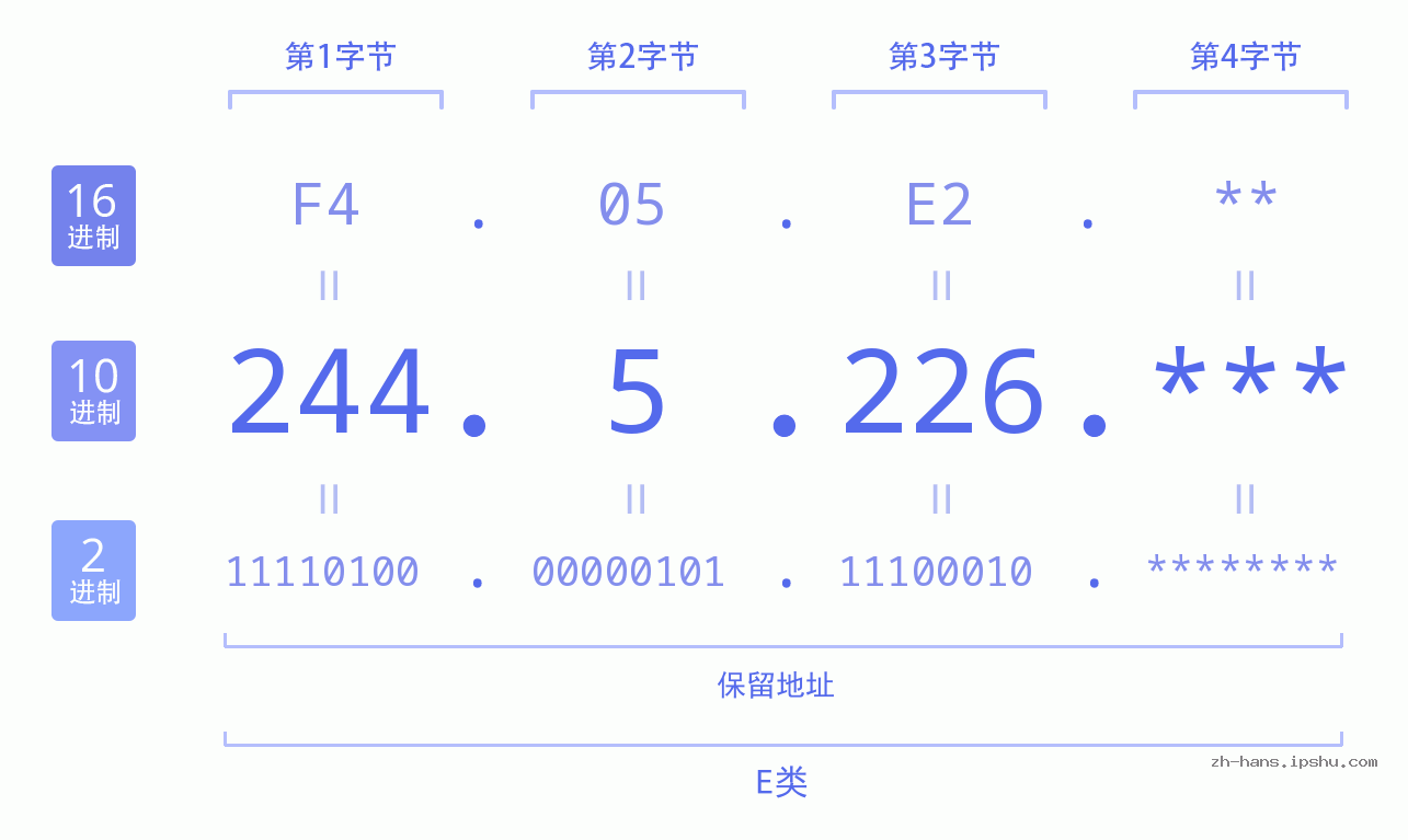 IP地址:244.5.226 数据结构图 二进制 十进制 十六进制 IPv4: 244.5.226 网络类型 网络号 主机号