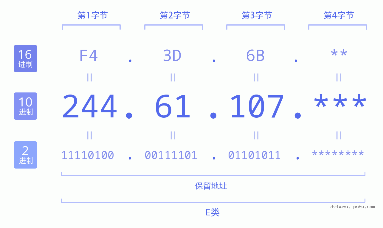 IP地址:244.61.107 数据结构图 二进制 十进制 十六进制 IPv4: 244.61.107 网络类型 网络号 主机号