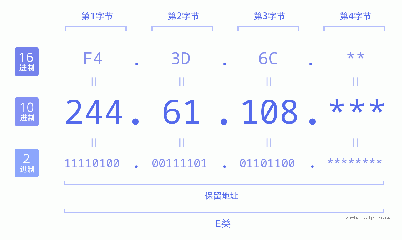 IP地址:244.61.108 数据结构图 二进制 十进制 十六进制 IPv4: 244.61.108 网络类型 网络号 主机号
