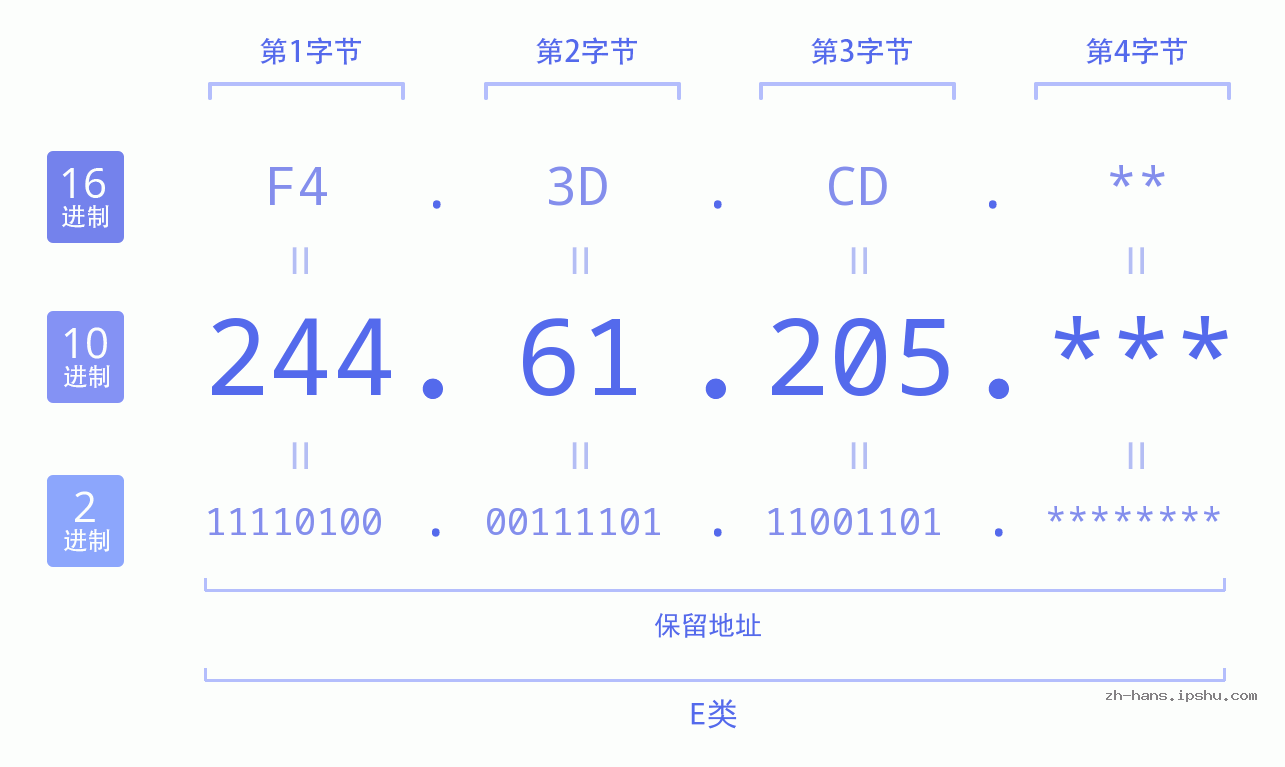 IP地址:244.61.205 数据结构图 二进制 十进制 十六进制 IPv4: 244.61.205 网络类型 网络号 主机号