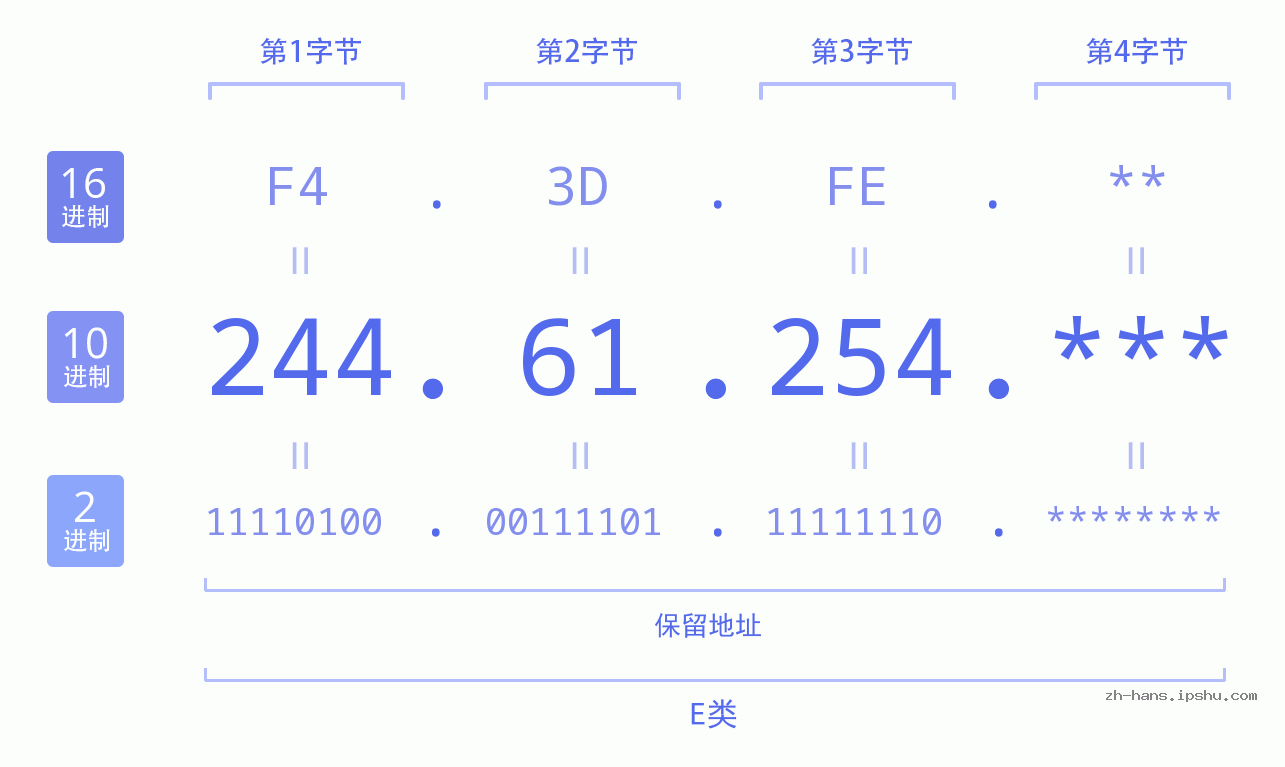 IP地址:244.61.254 数据结构图 二进制 十进制 十六进制 IPv4: 244.61.254 网络类型 网络号 主机号