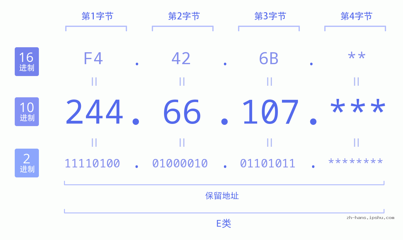 IP地址:244.66.107 数据结构图 二进制 十进制 十六进制 IPv4: 244.66.107 网络类型 网络号 主机号