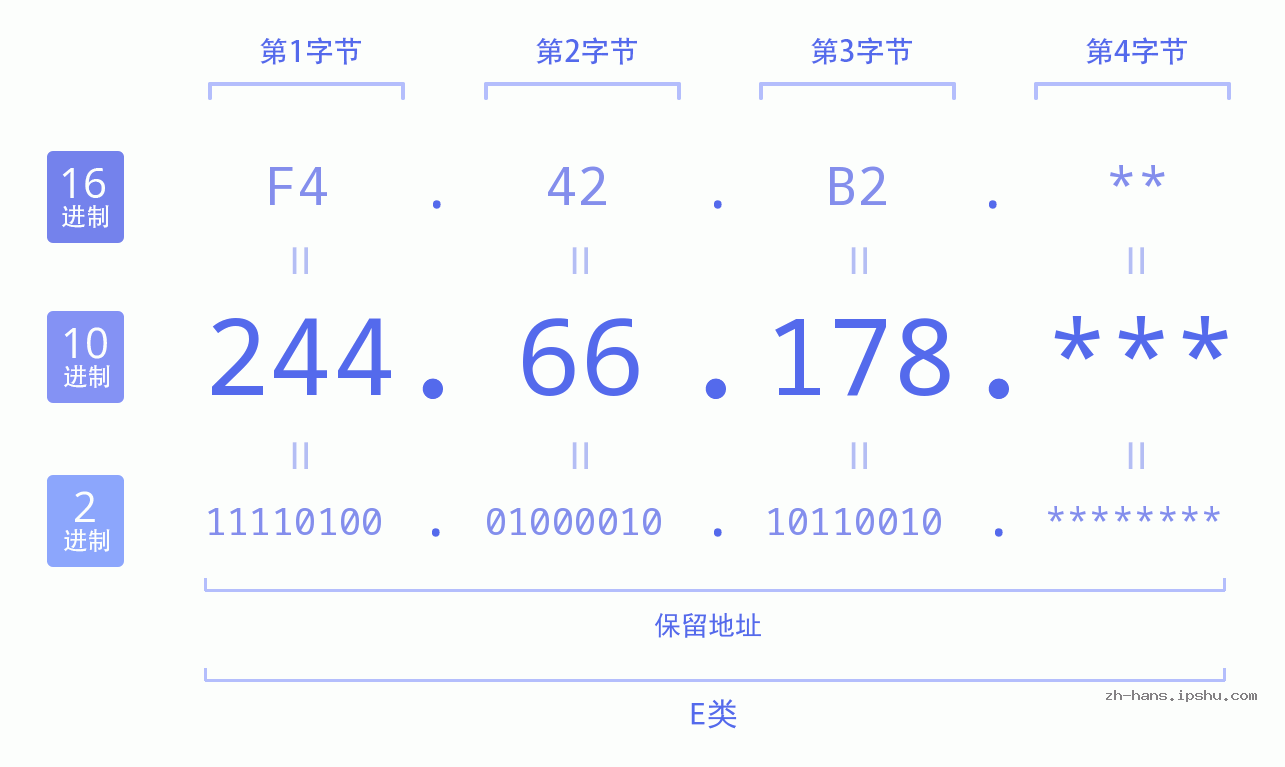 IP地址:244.66.178 数据结构图 二进制 十进制 十六进制 IPv4: 244.66.178 网络类型 网络号 主机号